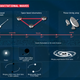 A graphic showing how gravitational waves are detected.